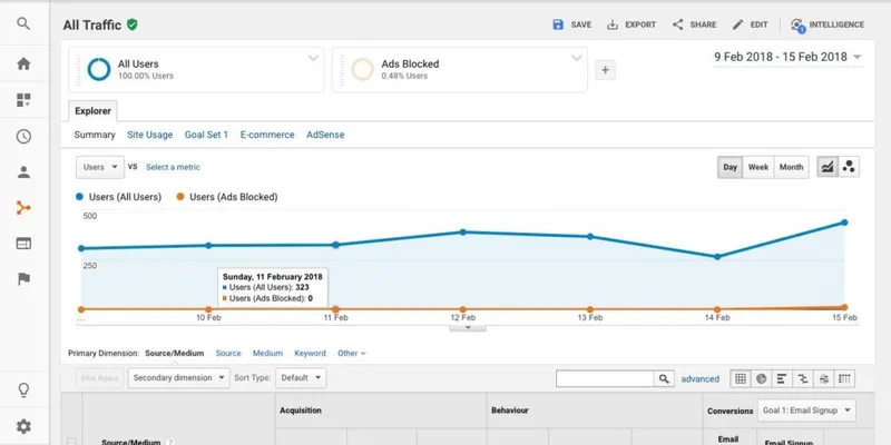 Voici un guide rapide sur la façon d'identifier les utilisateurs de bloqueurs de publicité grâce à Google Analytics et de prendre les meilleures décisions.