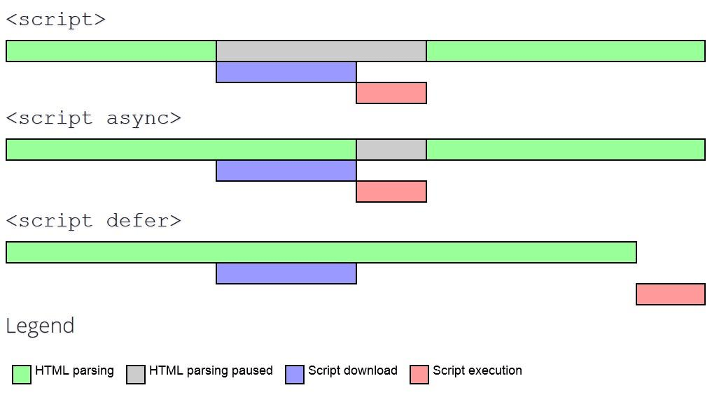 Différences entre les attributs async et defer