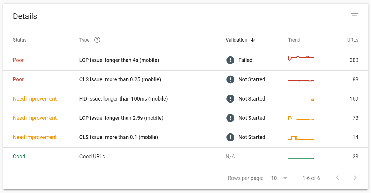 Le détail du rapport des Core Web Vitals par Google