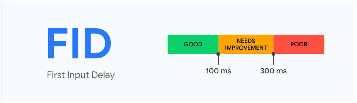 Le First Imput Delay (FID)