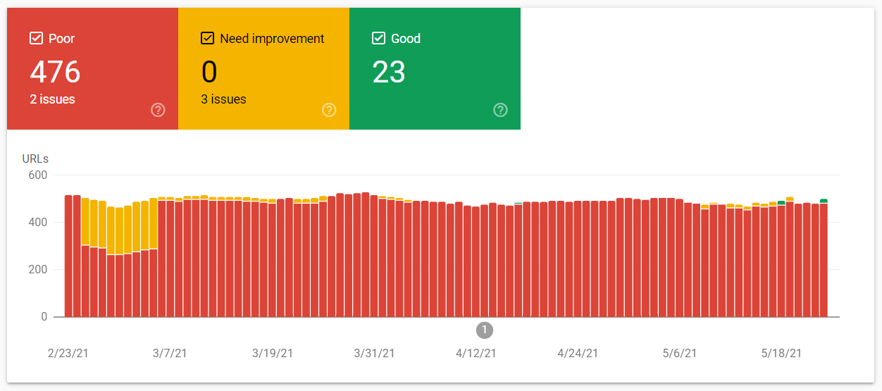 Rapport des Core Web Vitals par Google Search Console sur l'ensemble des pages.