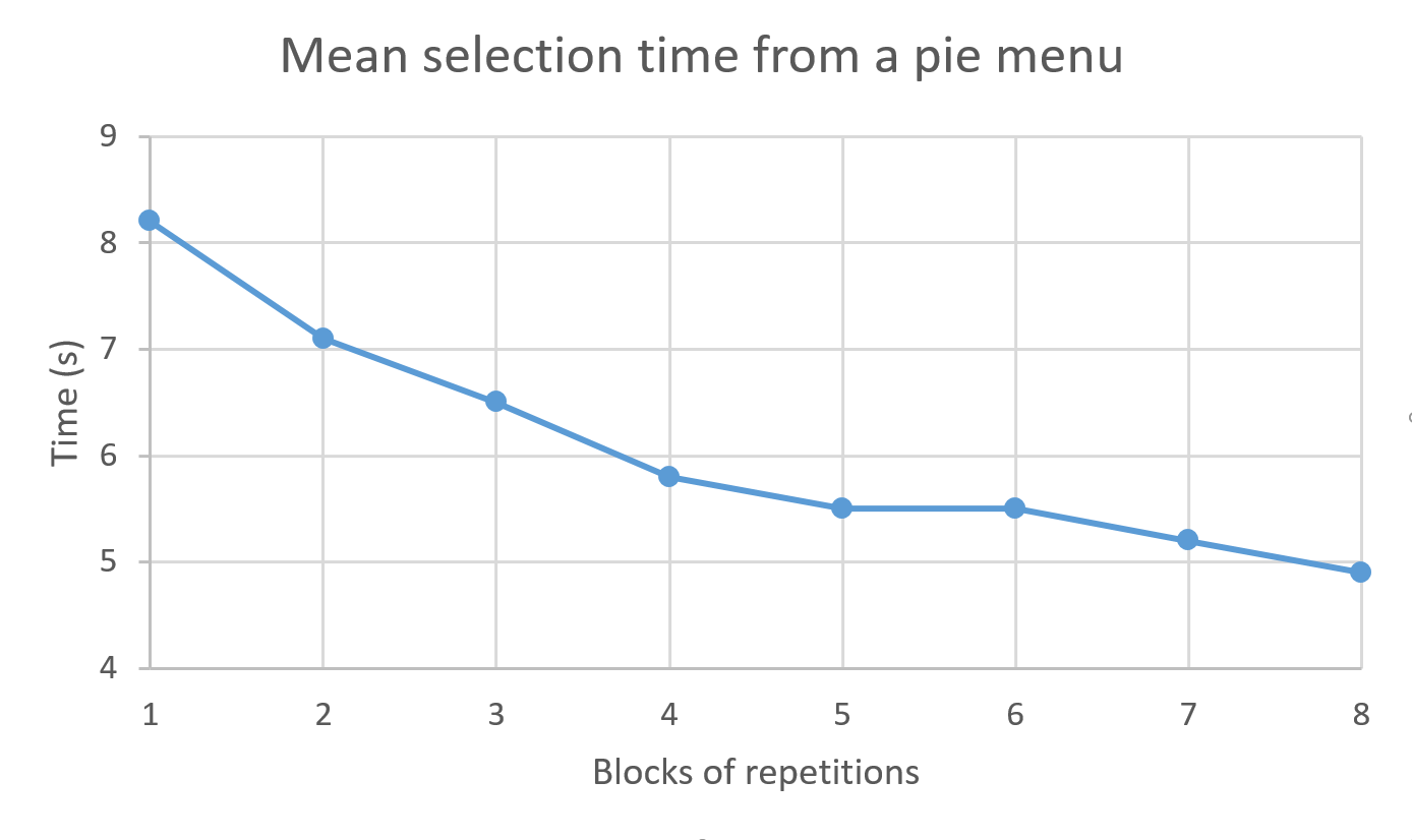 The study by Ahlstrom et al. had participants interact with the same menu interface for 8 different practice blocks: in each block, participants selected the same 6 items from the menu, and the resulting selection times were averaged to obtain the average time for this block. The learning curve shows that the average selection time decreases with practice.