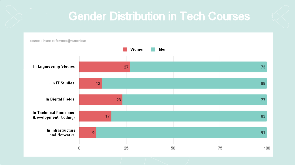 repartition par genre dans les parcours tech
