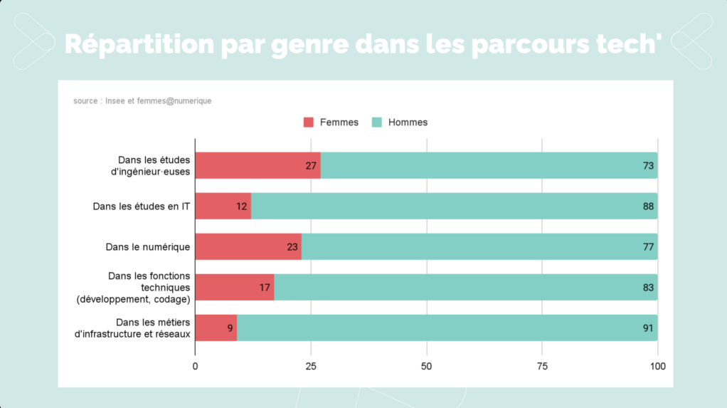 repartition par genre dans les parcours tech