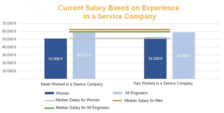 The salary gap between men and women engineers has increased to 21.7%, according to the Observatory of Women Engineers 2023. However, working or having worked in an ESN improves women's salaries.