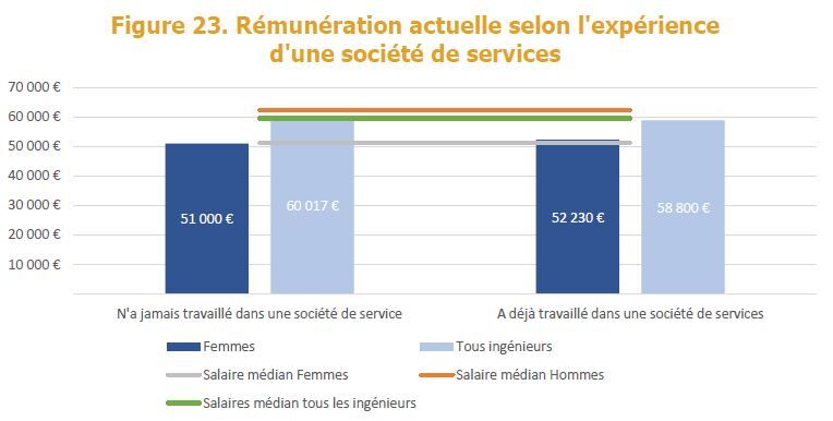 La différence de salaire chez les ingénieurs s’est accrue entre hommes et femmes, à 21,7 %, selon l’Observatoire des femmes ingénieures 2023. Néanmoins, travailler ou avoir travaillé en ESN améliore le salaire des femmes.