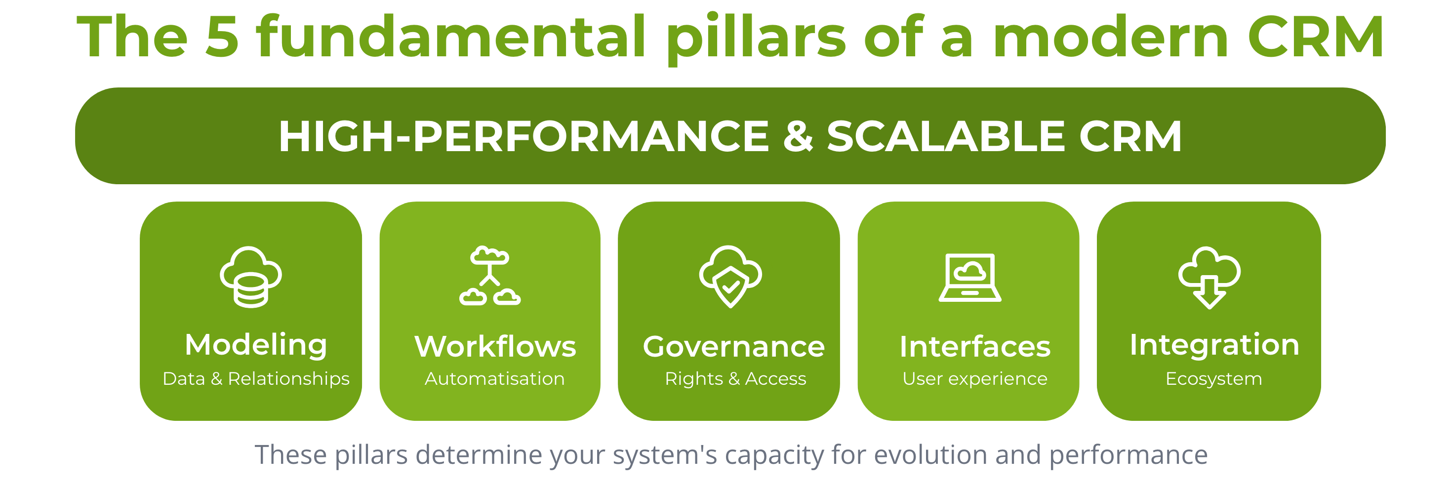 CRM 5 Piliers Architecture Agerix