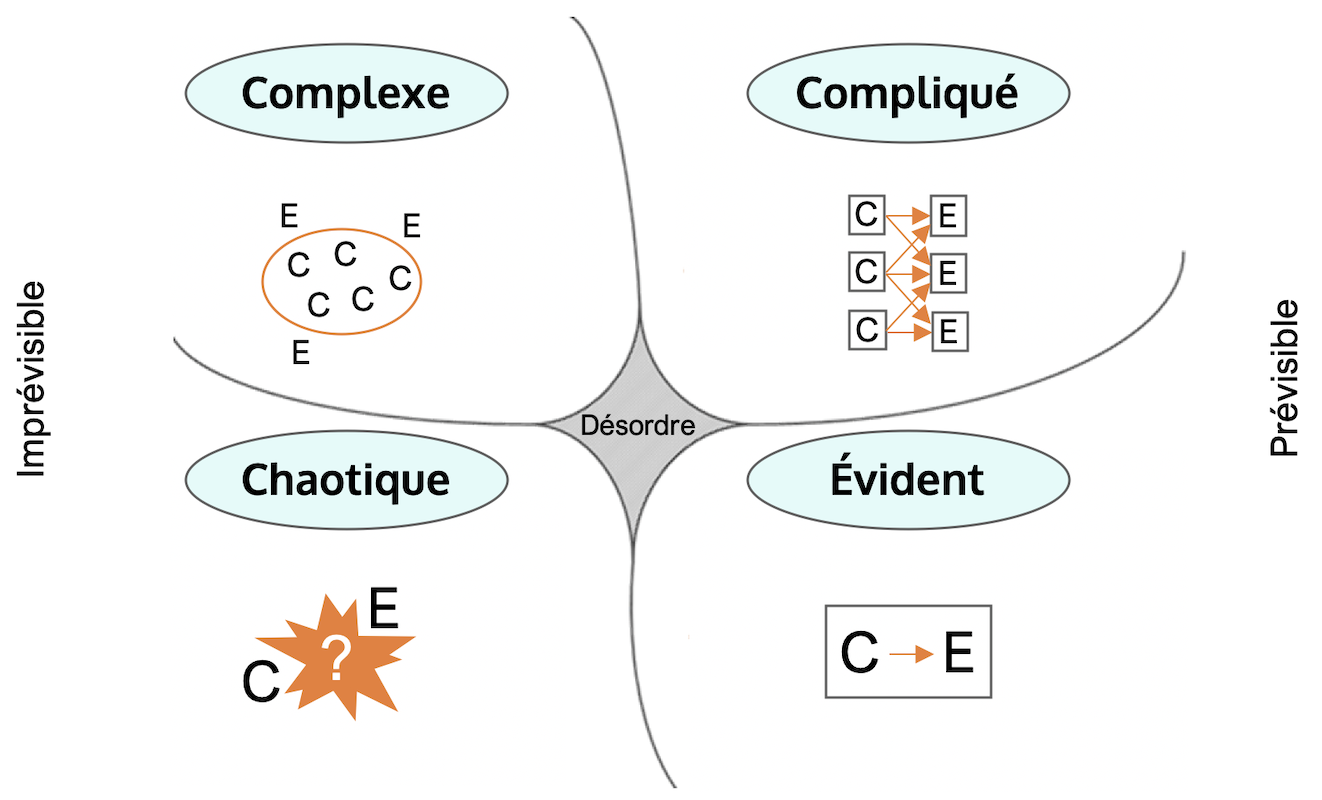 Le modèle Cynefin n’est pas une matrice 2×2 « catégorisante » habituelle. C’est un modèle qui émerge pour donner du sens à des dimensions existantes, mais dont les frontières sont parfois floues. C’est la raison pour laquelle les lignes délimitant les différents contextes ne sont pas droites. Le modèle distingue une nature « prévisible » sur la droite du modèle et « imprévisible » sur la gauche.