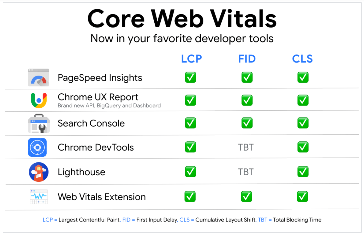 Les outils Google permettant un calcul des Core Web Vitals