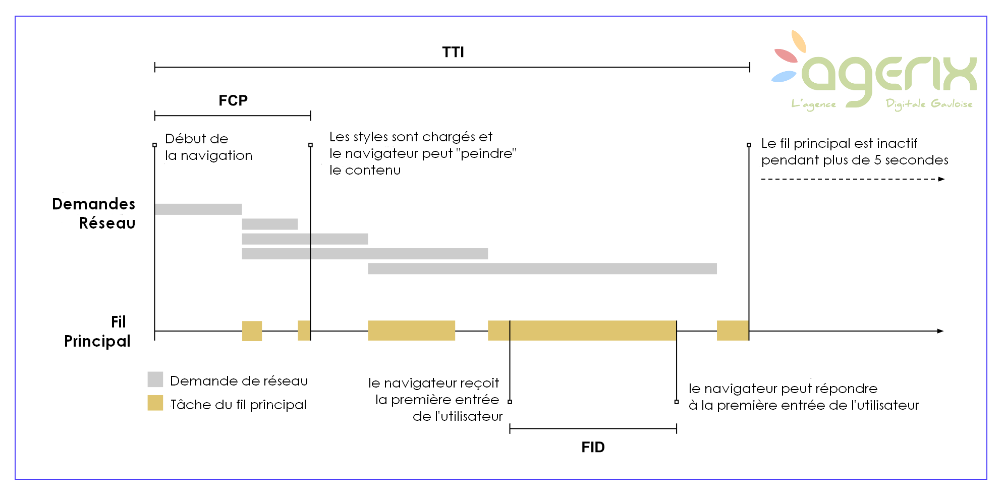 Graphique de la chronologie du chargement des pages