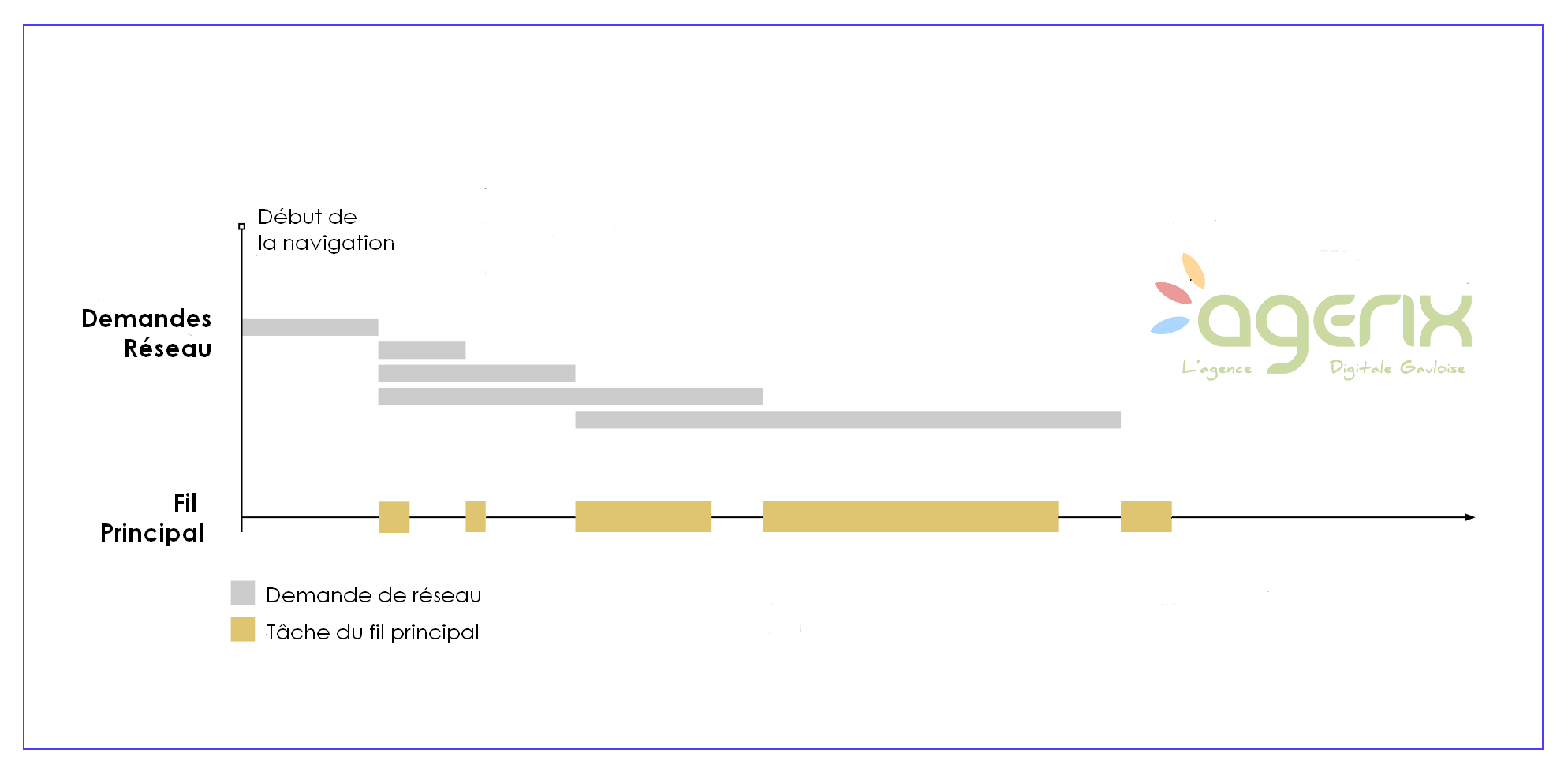 chronologie d'un chargement typique de page web 