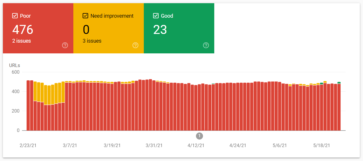 Le rapport des Core Web Vitals par Google