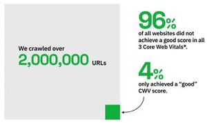 core web vitals taux implementation mondial