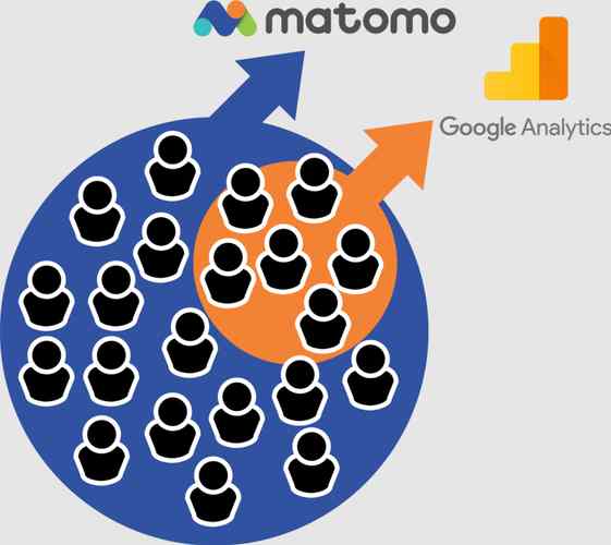 pourquoi faut il envisager de remplacer google analytics par matomo, l'échantillonnage vu par l'un et l'autre 