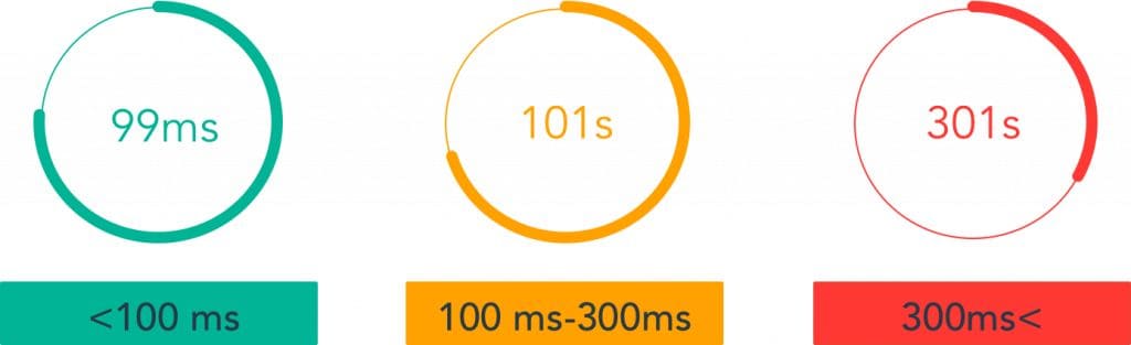 core web vitals  les différentes valeurs du first input delay score